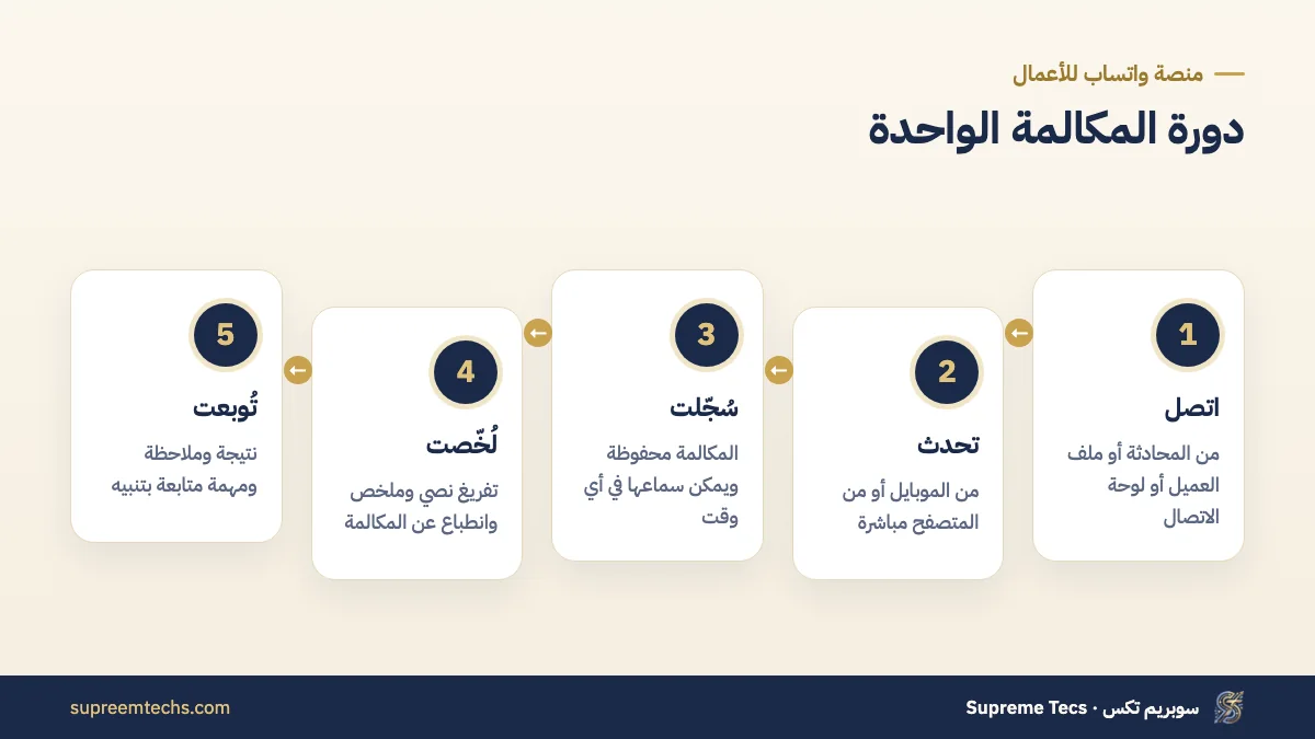 دورة المكالمة في نظام كول سنتر يسجل المكالمات ويلخصها