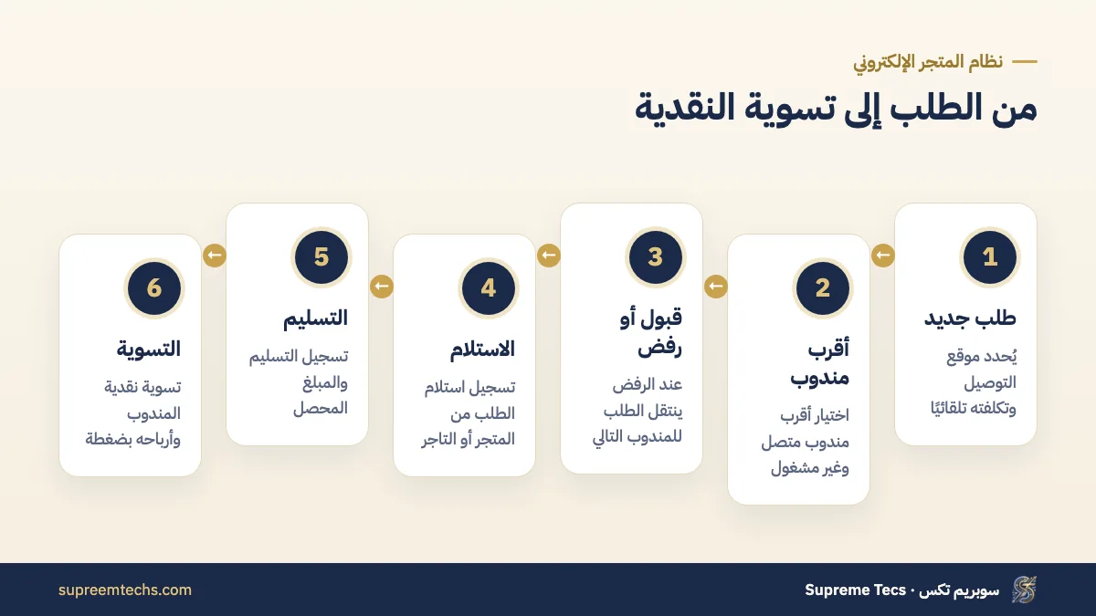 مسار إدارة المناديب والإسناد التلقائي لأقرب مندوب متاح حتى تسوية النقدية
