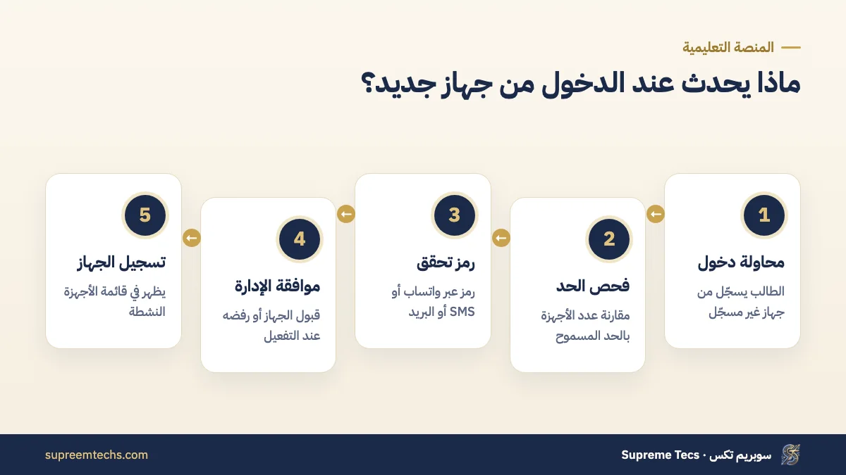 خطوات التحقق من جهاز جديد لمنع مشاركة حساب الطالب