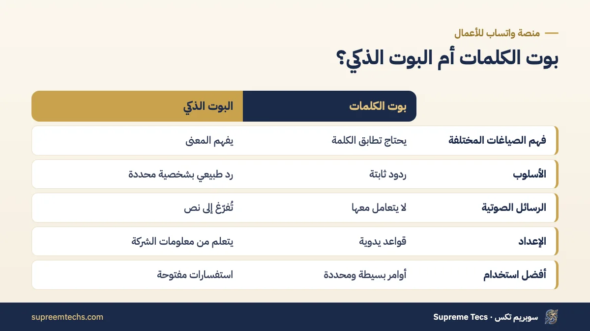 مقارنة بين بوت الكلمات المفتاحية وشات بوت واتساب بالذكاء الاصطناعي