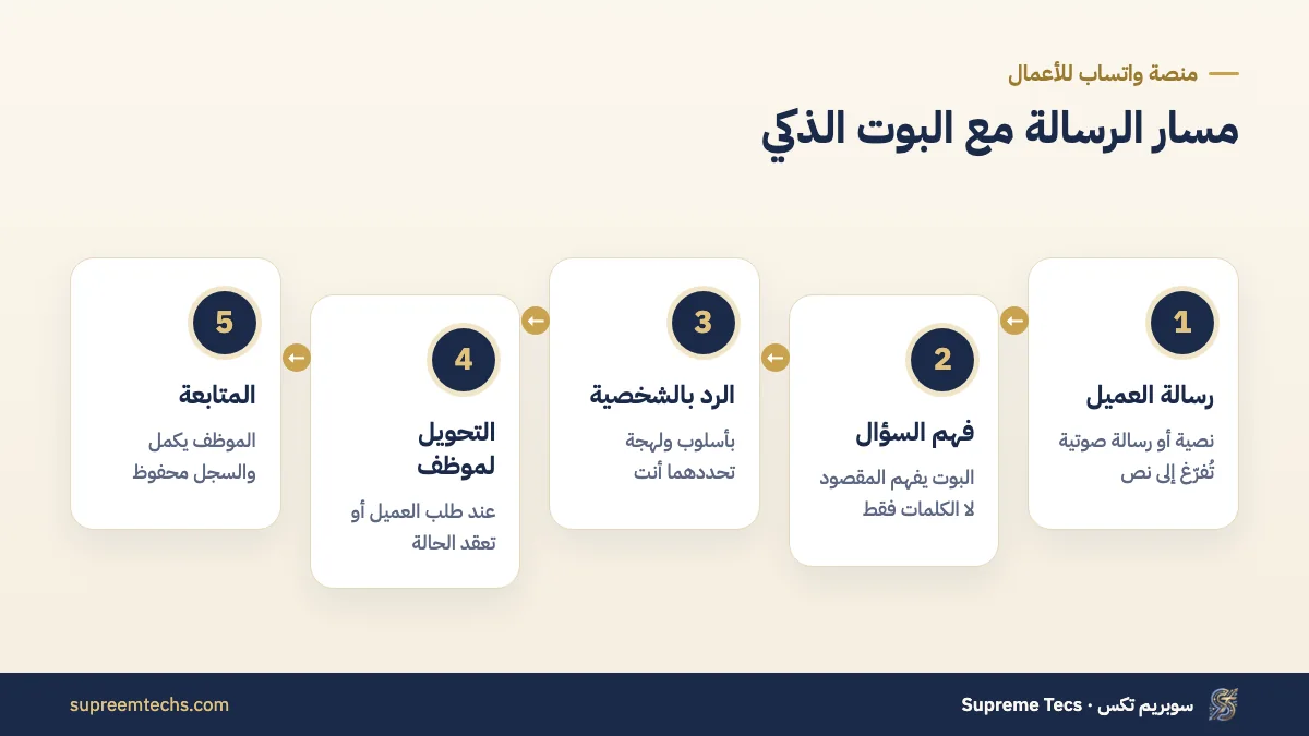 طريقة عمل شات بوت واتساب بالذكاء الاصطناعي مع التحويل إلى موظف