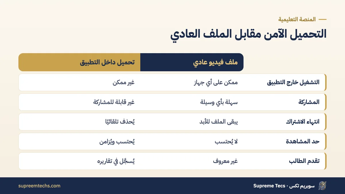 مقارنة التحميل الآمن للدروس بالتحميل العادي