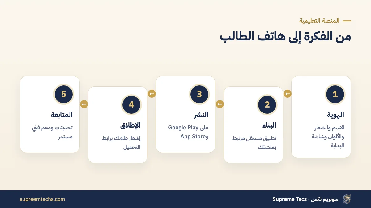 مراحل إطلاق تطبيق الطلاب باسمك على المتاجر