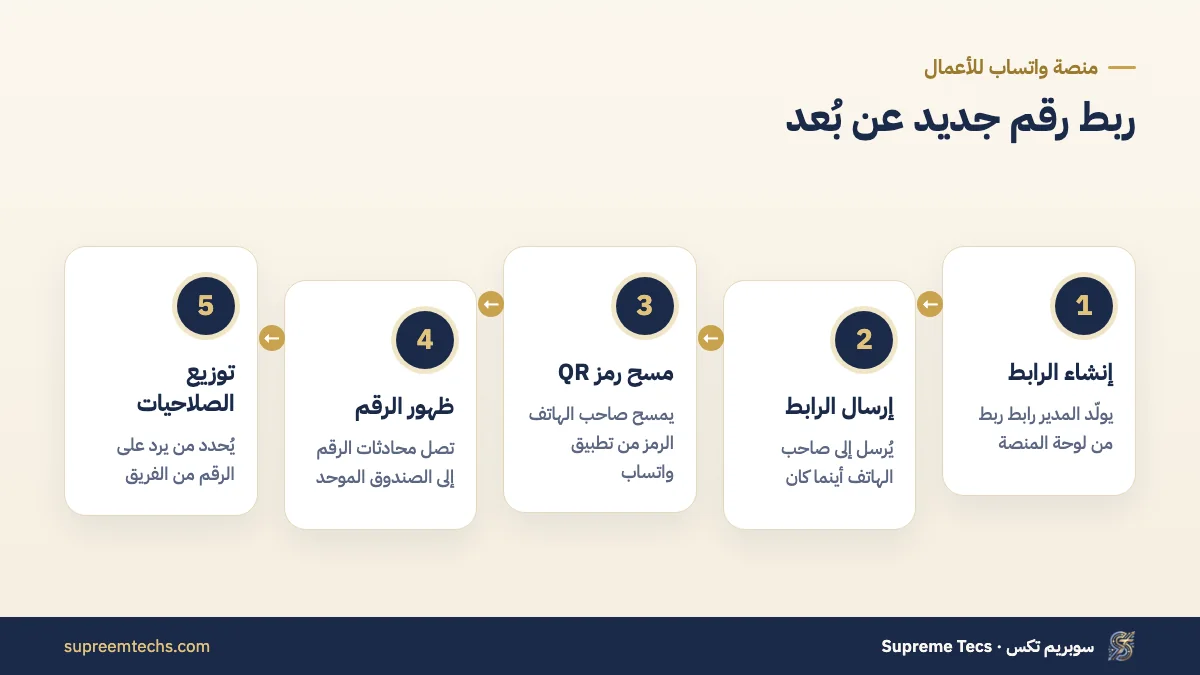 خطوات ربط أكثر من رقم واتساب في حساب واحد برابط QR