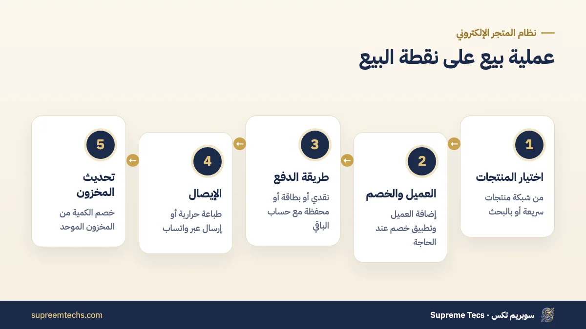 خطوات البيع على نقطة البيع المرتبطة بالمتجر الإلكتروني