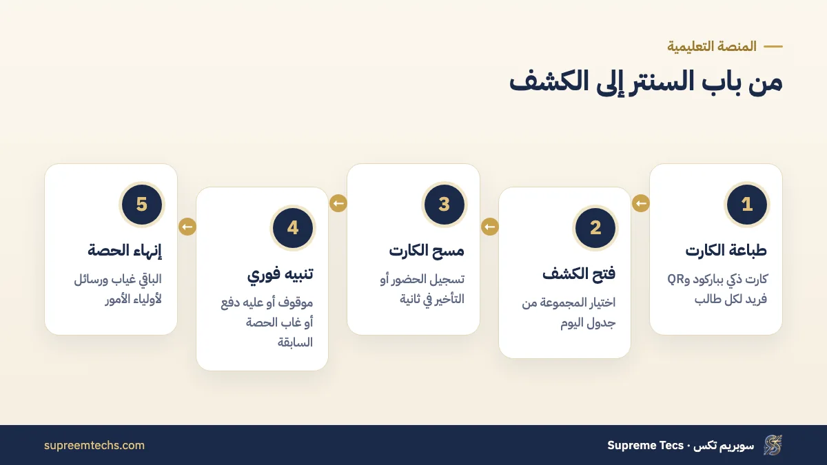 خطوات تسجيل الحضور بالباركود في برنامج السنتر