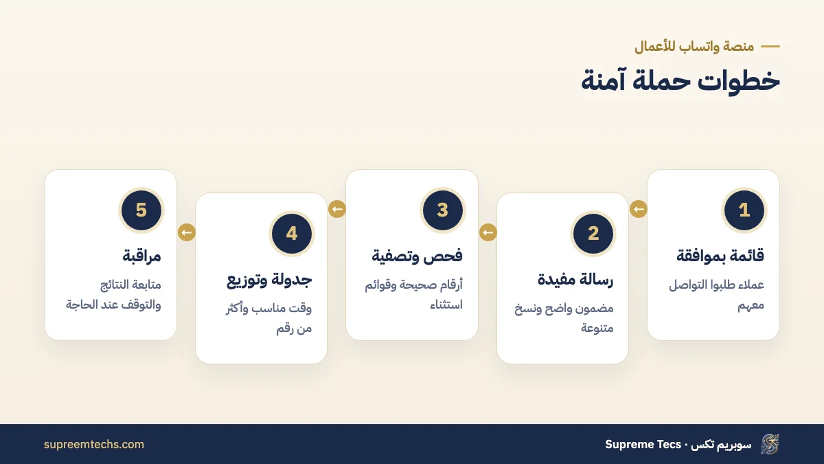 خطوات تجهيز حملة واتساب جماعية آمنة
