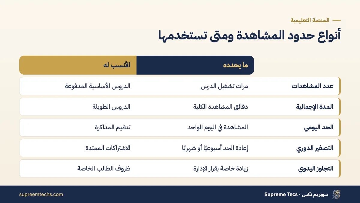 إعدادات حد المشاهدات للفيديو التعليمي في المنصة