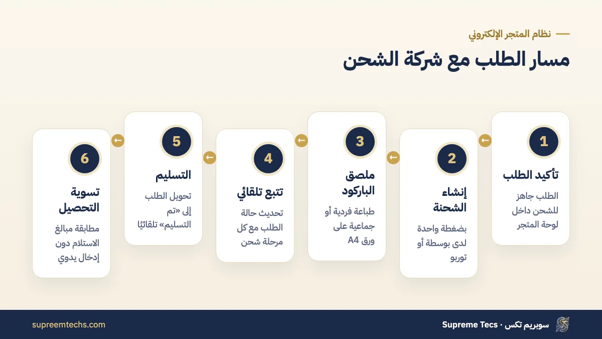 مراحل ربط المتجر بشركات الشحن بوسطة وتوربو من الطلب حتى التسوية