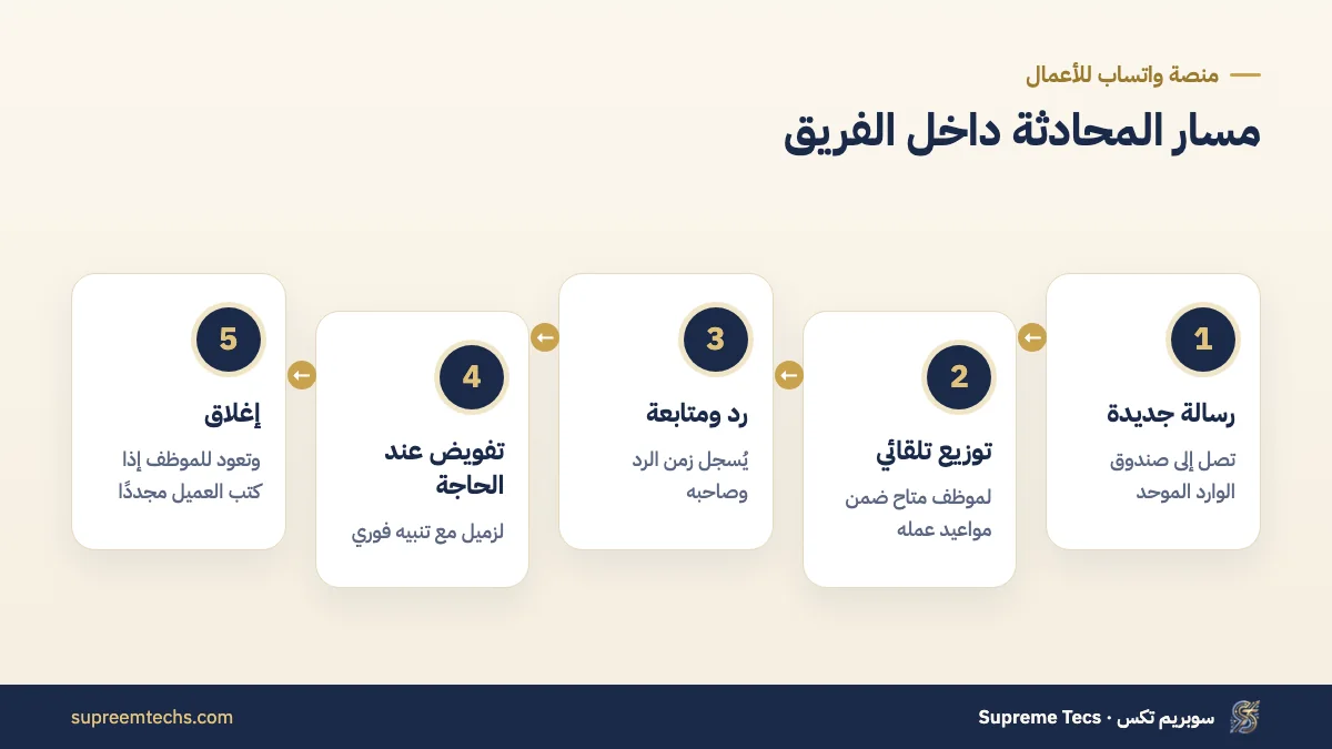 مسار توزيع محادثات واتساب على الموظفين والتفويض