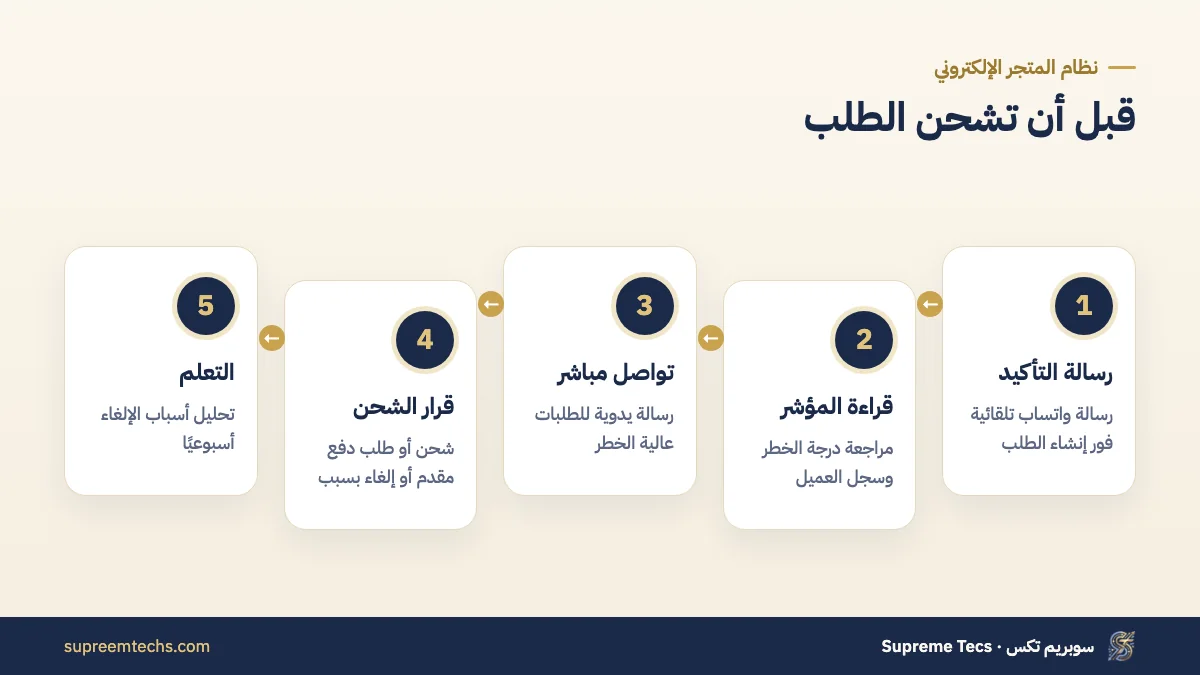 خطوات تقليل إلغاء طلبات الدفع عند الاستلام قبل الشحن