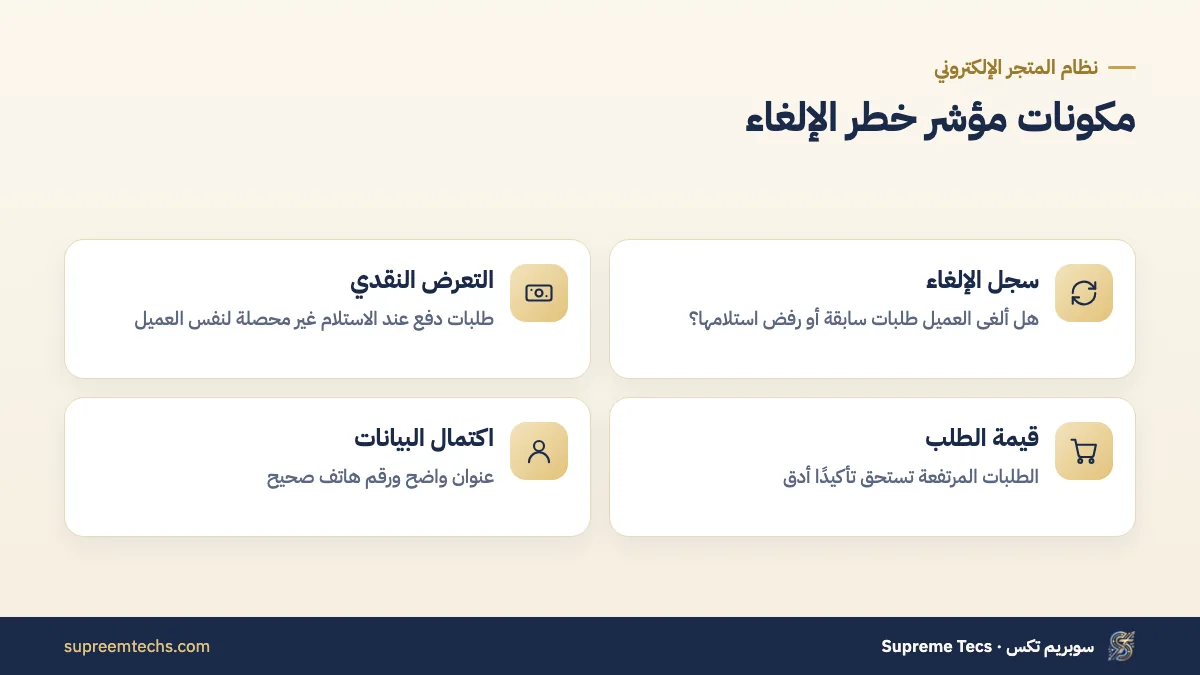 عوامل مؤشر خطر إلغاء طلبات الدفع عند الاستلام في المتجر الإلكتروني