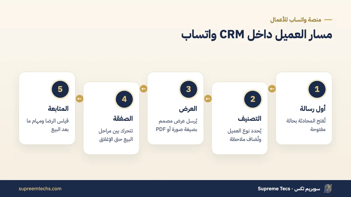 دورة العميل في نظام CRM واتساب من أول رسالة حتى إتمام الصفقة