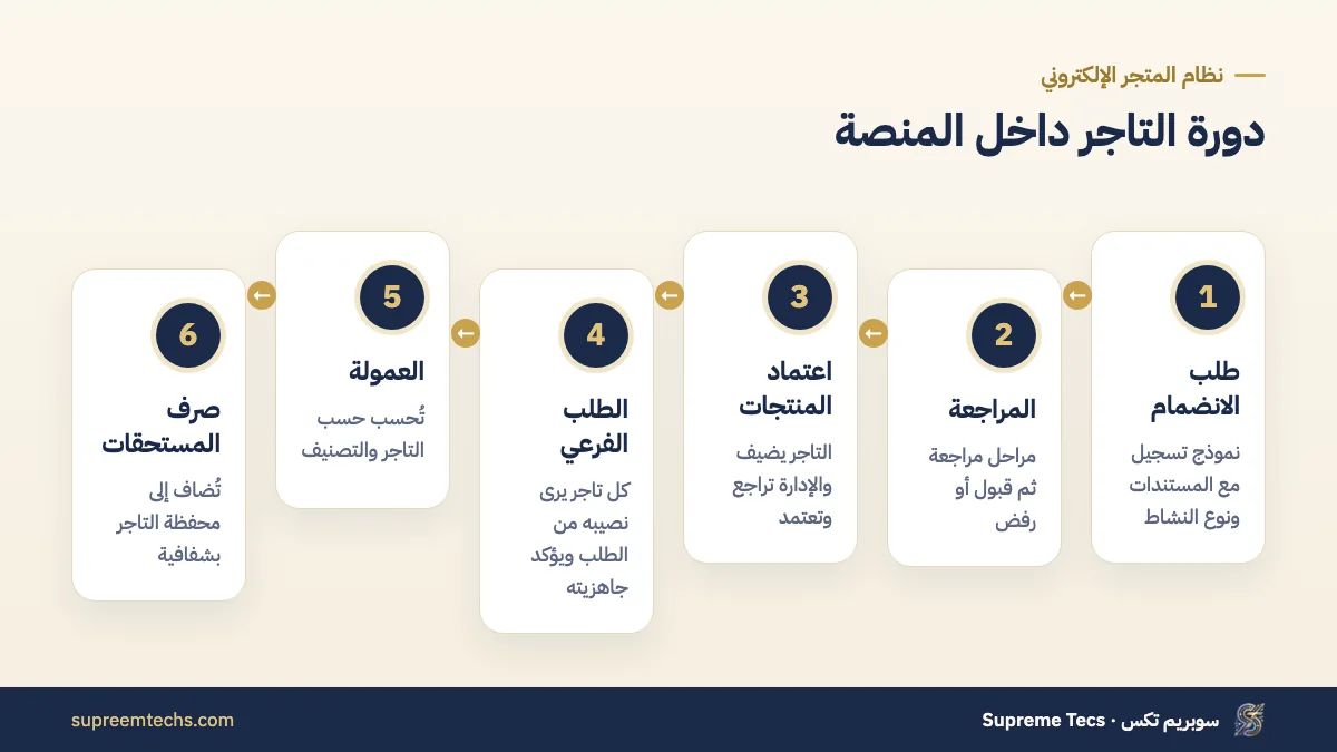 دورة التاجر في منصة متعددة التجار من طلب الانضمام حتى صرف المستحقات