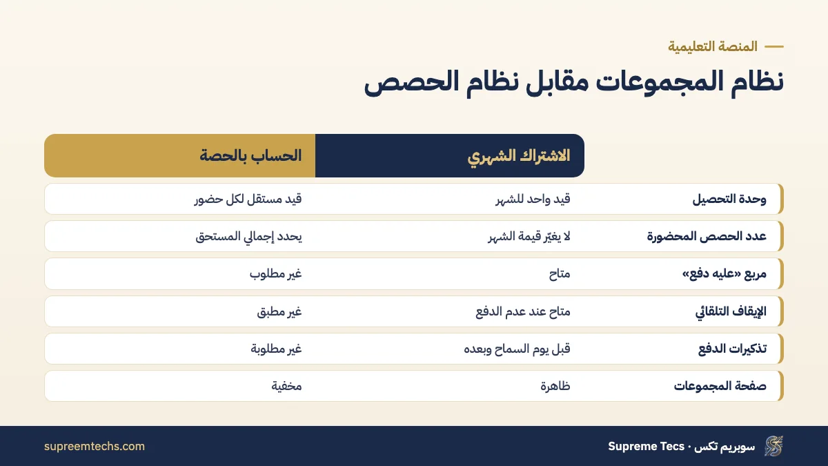 مقارنة نظامي التحصيل في إدارة مجموعات السنتر