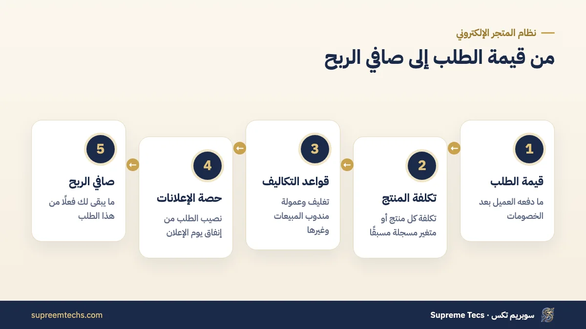 معادلة حساب صافي الربح بعد الإعلانات لكل طلب في المتجر الإلكتروني