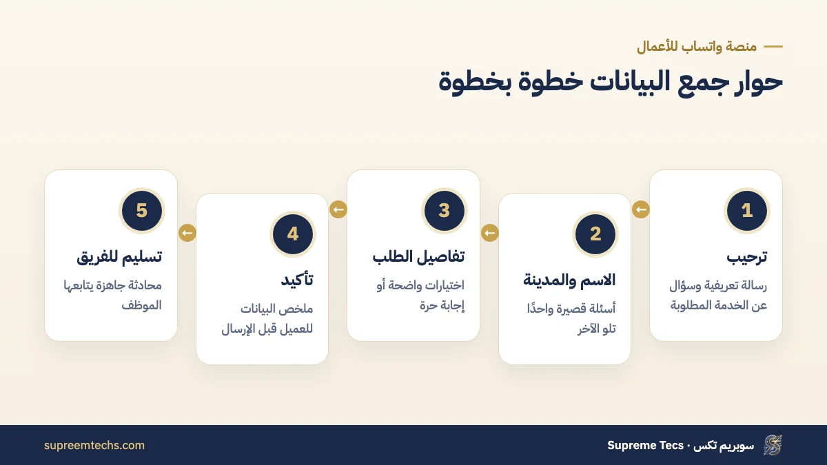 خطوات بوت واتساب لجمع بيانات العملاء