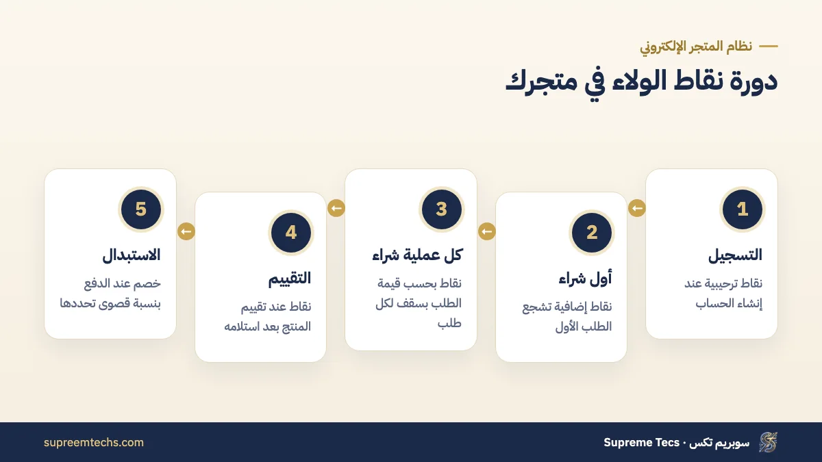 دورة نقاط الولاء في المتجر الإلكتروني من الكسب إلى الاستبدال عند الدفع