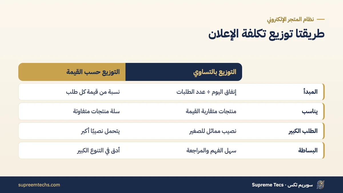 مقارنة بين توزيع تكلفة الإعلانات بالتساوي وتوزيعها حسب قيمة الطلب