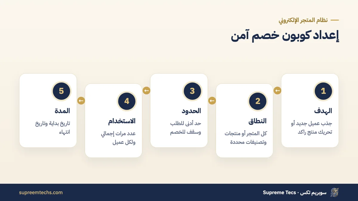 خطوات إعداد كوبون خصم آمن بحدود استخدام وتاريخ انتهاء