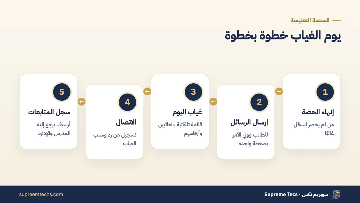 خطوات متابعة غياب الطلاب مع أولياء الأمور