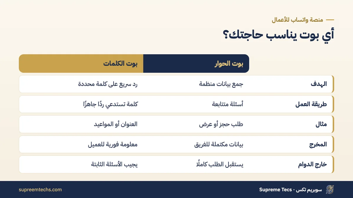 أنواع بوتات واتساب لجمع بيانات العملاء والرد الآلي